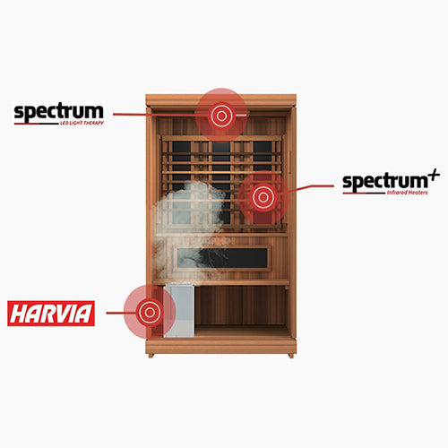 Finnmark Trinity hybrid sauna overview graphic